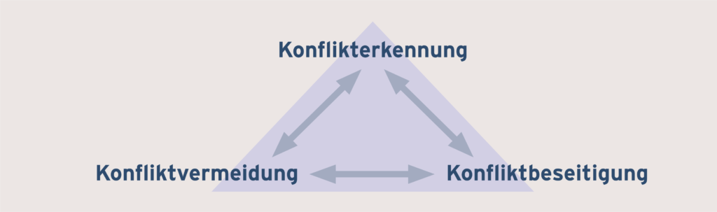 Konfliktmanagement - B*E*S*T